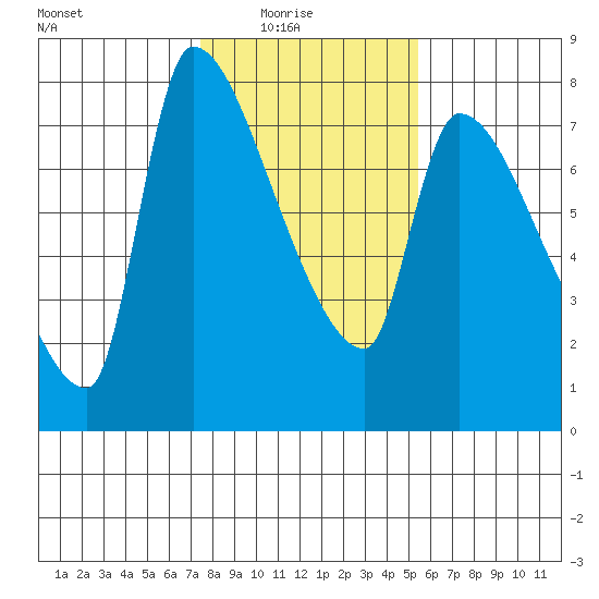 Stella tide chart for Sunday, February 6, 2022