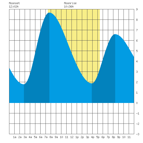 Stella tide chart for Monday, February 7, 2022