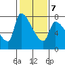 Stella tide chart for Monday, February 7, 2022