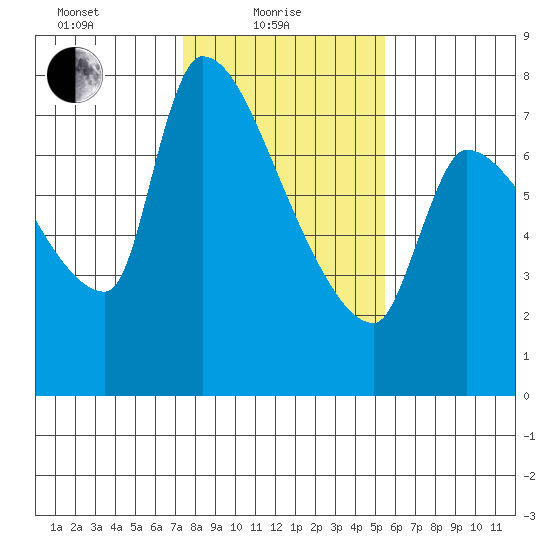 Stella tide chart for Tuesday, February 8, 2022