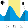 Stella tide chart for Tuesday, February 8, 2022