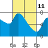 Stella tide chart for Friday, March 11, 2022