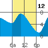 Stella tide chart for Saturday, March 12, 2022