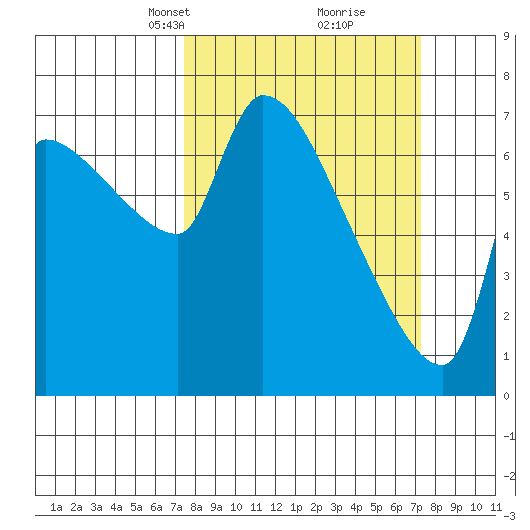 Stella tide chart for Sunday, March 13, 2022