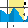 Stella tide chart for Sunday, March 13, 2022