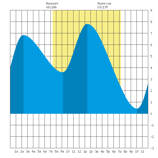 Stella tide chart for Monday, March 14, 2022