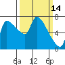 Stella tide chart for Monday, March 14, 2022
