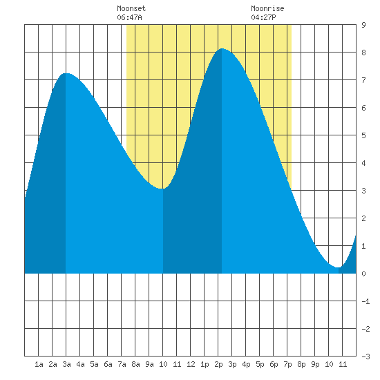 Stella tide chart for Tuesday, March 15, 2022