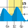 Stella tide chart for Tuesday, March 15, 2022