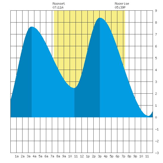 Stella tide chart for Wednesday, March 16, 2022