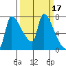 Stella tide chart for Thursday, March 17, 2022