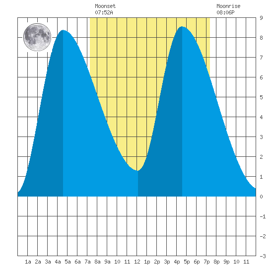 Stella tide chart for Friday, March 18, 2022