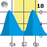 Stella tide chart for Friday, March 18, 2022
