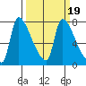 Stella tide chart for Saturday, March 19, 2022