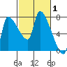 Stella tide chart for Tuesday, March 1, 2022