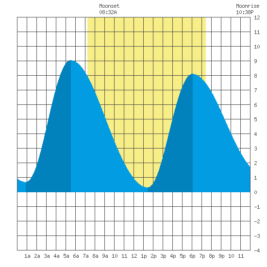 Stella tide chart for Sunday, March 20, 2022