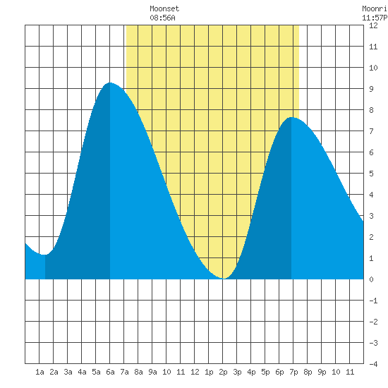 Stella tide chart for Monday, March 21, 2022