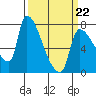 Stella tide chart for Tuesday, March 22, 2022