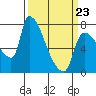 Stella tide chart for Wednesday, March 23, 2022