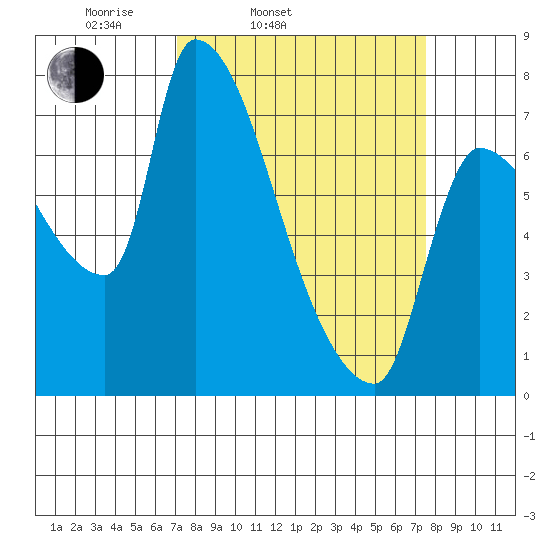 Stella tide chart for Thursday, March 24, 2022
