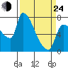 Stella tide chart for Thursday, March 24, 2022