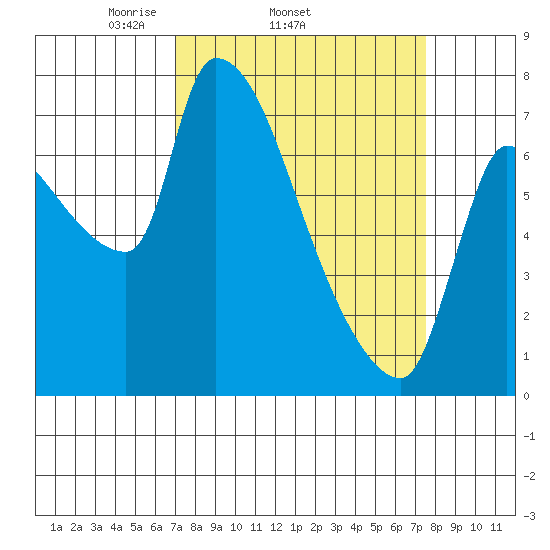 Stella tide chart for Friday, March 25, 2022