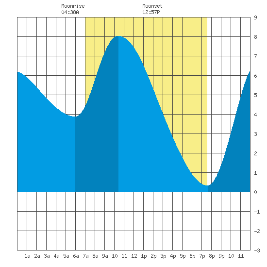 Stella tide chart for Saturday, March 26, 2022