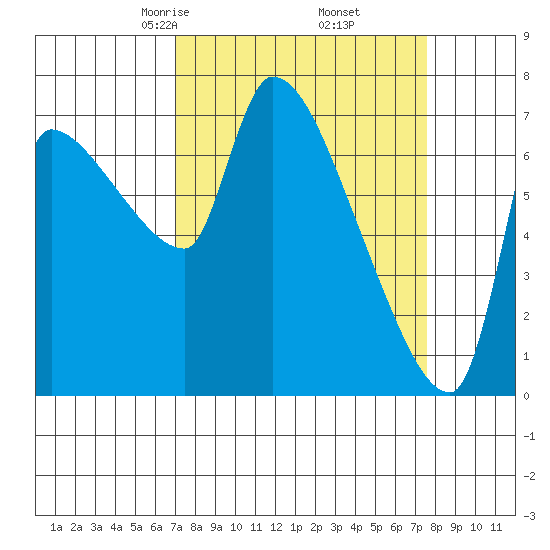 Stella tide chart for Sunday, March 27, 2022
