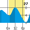 Stella tide chart for Sunday, March 27, 2022