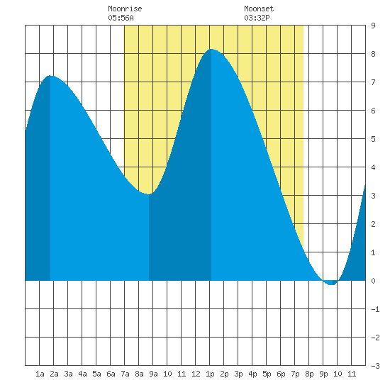 Stella tide chart for Monday, March 28, 2022