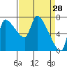 Stella tide chart for Monday, March 28, 2022