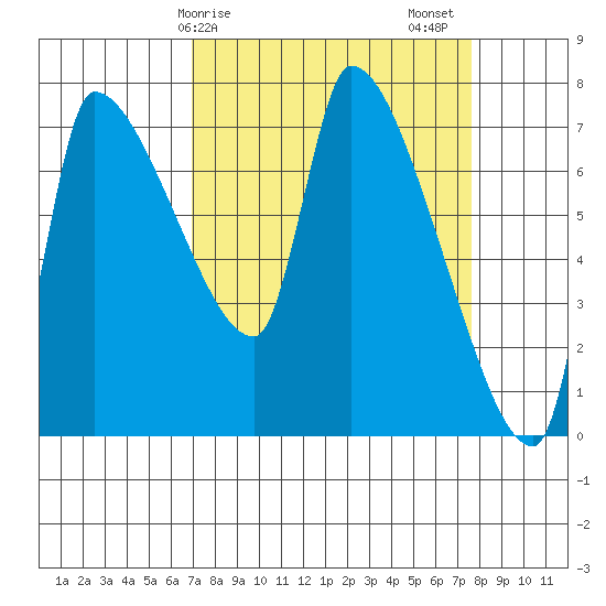Stella tide chart for Tuesday, March 29, 2022