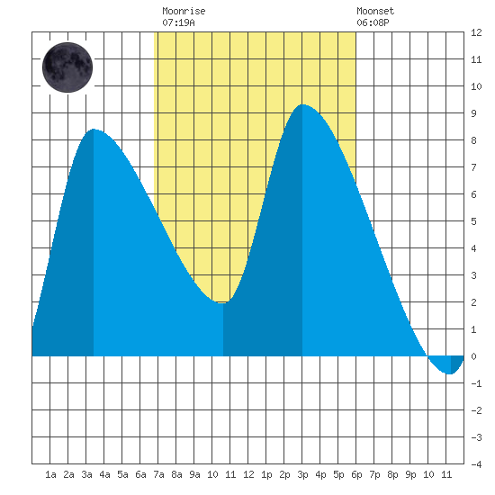 Stella tide chart for Wednesday, March 2, 2022