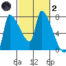 Stella tide chart for Wednesday, March 2, 2022