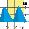 Stella tide chart for Wednesday, March 30, 2022