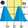 Stella tide chart for Thursday, March 31, 2022