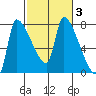 Stella tide chart for Thursday, March 3, 2022
