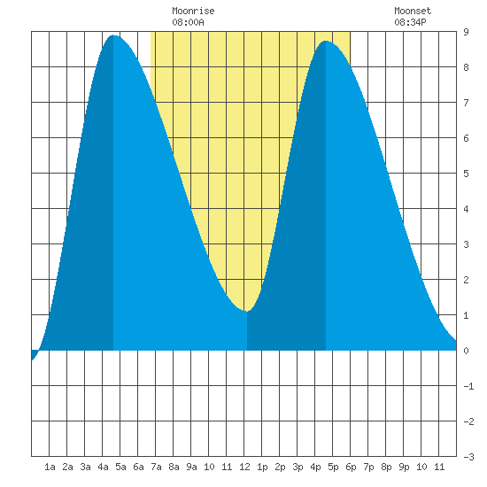 Stella tide chart for Friday, March 4, 2022