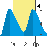 Stella tide chart for Friday, March 4, 2022