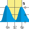 Stella tide chart for Saturday, March 5, 2022