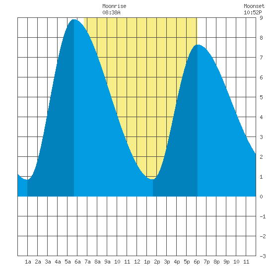 Stella tide chart for Sunday, March 6, 2022