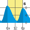 Stella tide chart for Sunday, March 6, 2022
