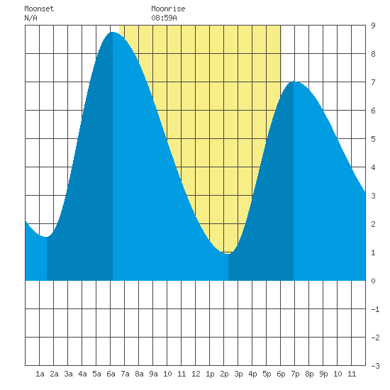 Stella tide chart for Monday, March 7, 2022