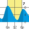 Stella tide chart for Monday, March 7, 2022