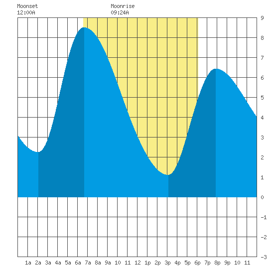 Stella tide chart for Tuesday, March 8, 2022