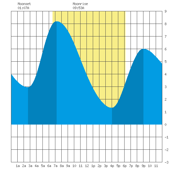 Stella tide chart for Wednesday, March 9, 2022