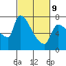 Stella tide chart for Wednesday, March 9, 2022