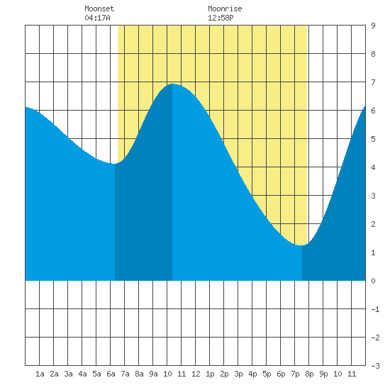 Stella tide chart for Sunday, April 10, 2022