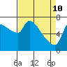 Stella tide chart for Sunday, April 10, 2022