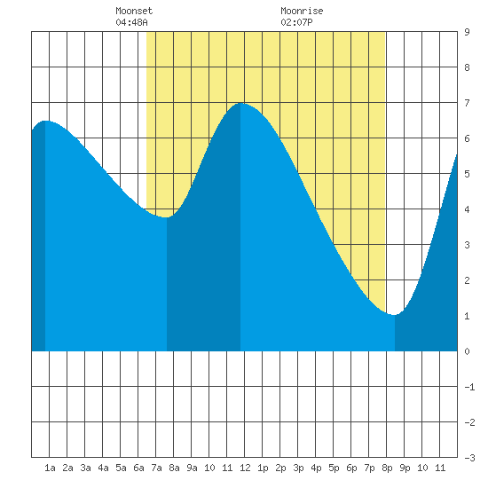 Stella tide chart for Monday, April 11, 2022